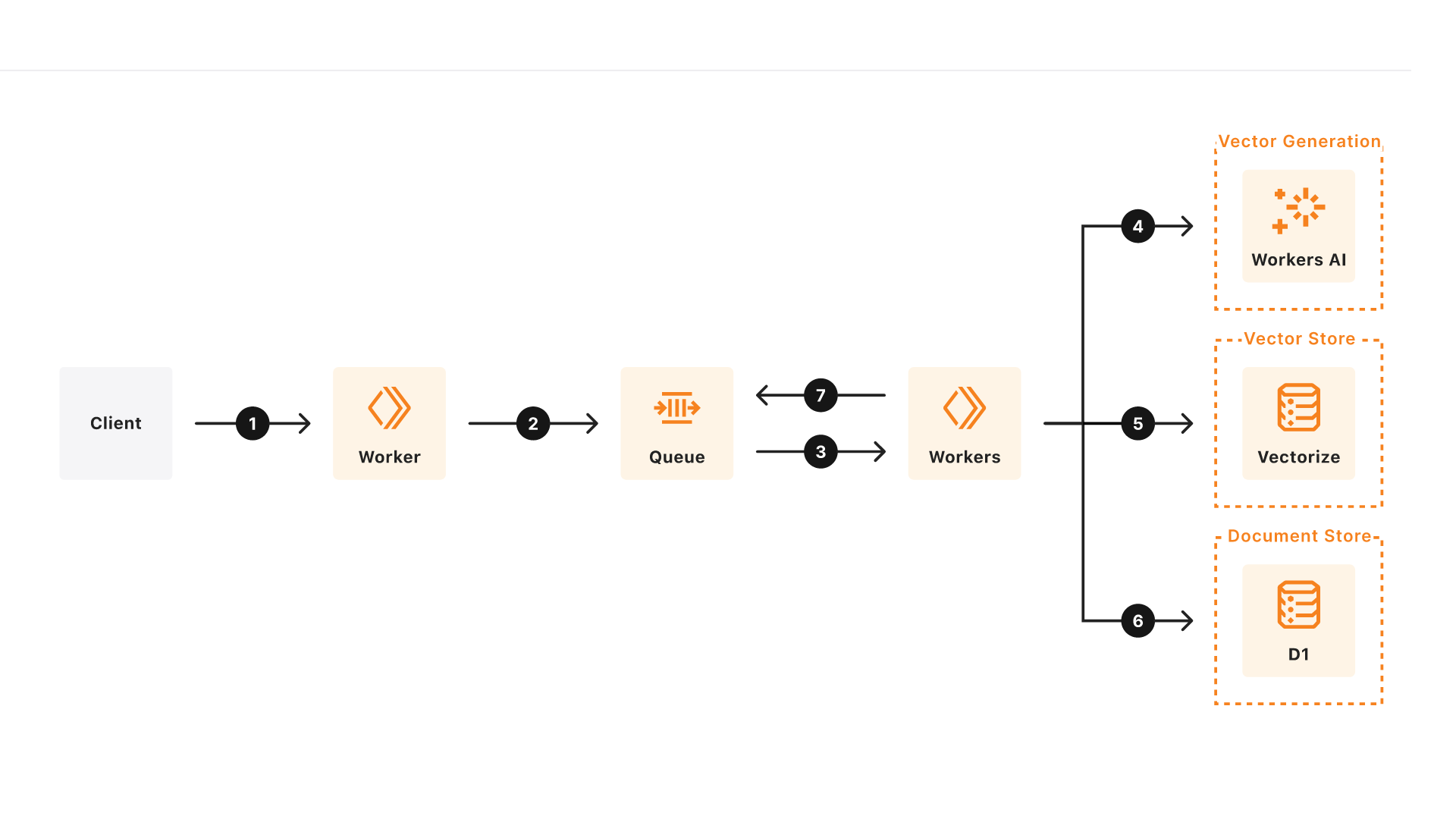 Diagramme d’architecture de référence Vectorize