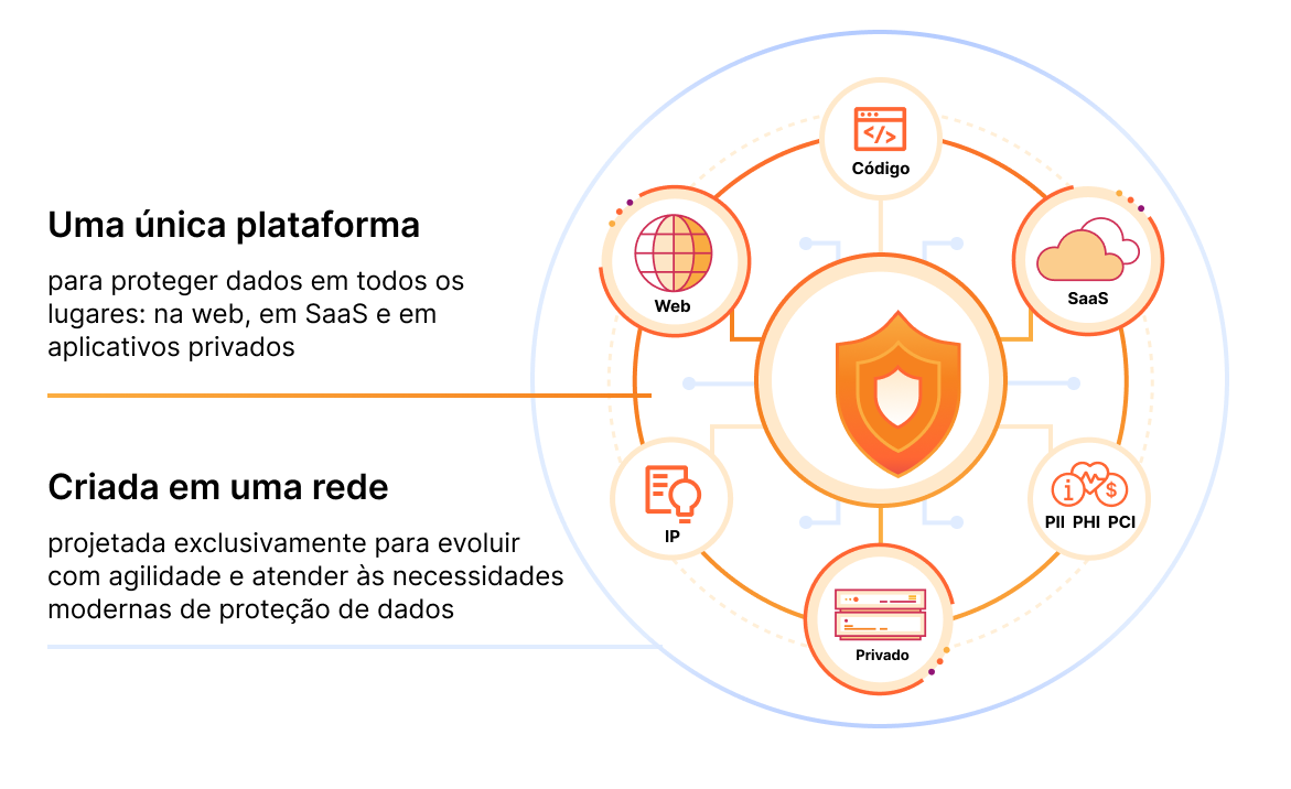 Diagrama de proteção de dados